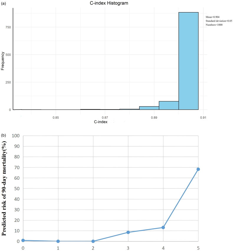 Development and validation of the predictive scoring system for 90-day mortality in critical ill patients with exertional heatstroke.