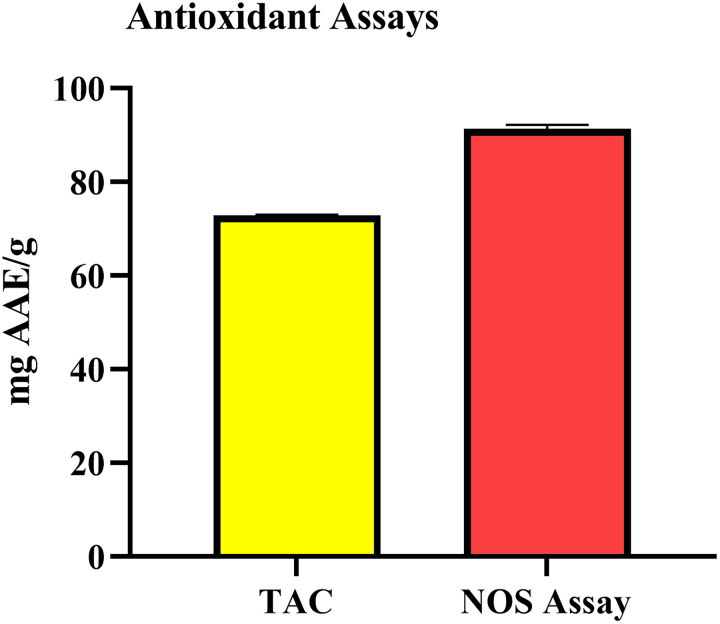 GC-MS analysis, comprehensive biological profiling, molecular docking and ADMET studies of <i>Ficus vasta</i> Forssk. <i>n</i>-hexane extract.