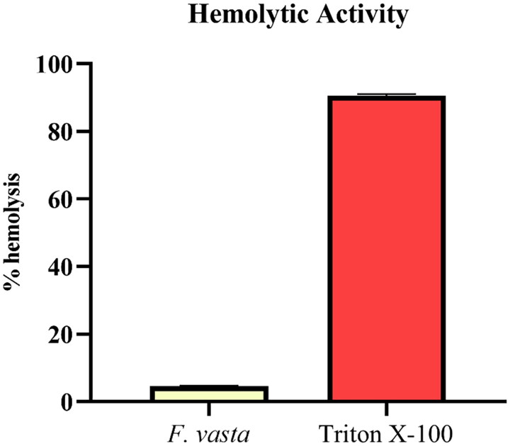GC-MS analysis, comprehensive biological profiling, molecular docking and ADMET studies of <i>Ficus vasta</i> Forssk. <i>n</i>-hexane extract.