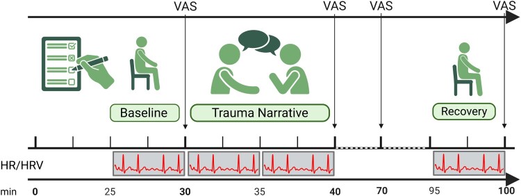 Stress reactivity during short trauma narratives in adolescents with post-traumatic stress disorder (PTSD) and complex PTSD.