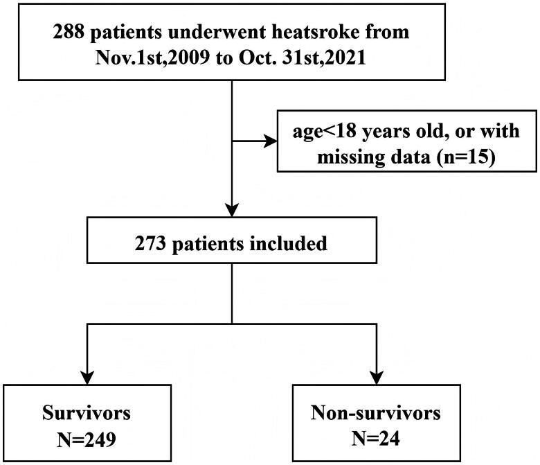 Development and validation of the predictive scoring system for 90-day mortality in critical ill patients with exertional heatstroke.