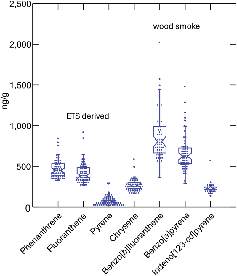 Polycyclic aromatic hydrocarbons from environmental tobacco smoke and wood stoves dominate in settled house dust from Northwestern Ontario First Nations communities.