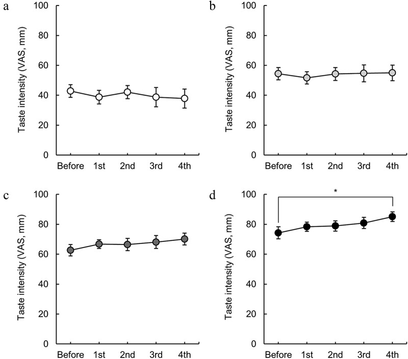 Changes in taste and odor sensitivities during repeated bicycle ergometer exercises.