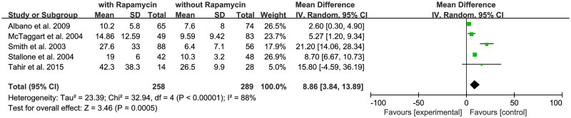 Impact of rapamycin on delayed graft function in kidney transplant recipients: a meta-analysis.