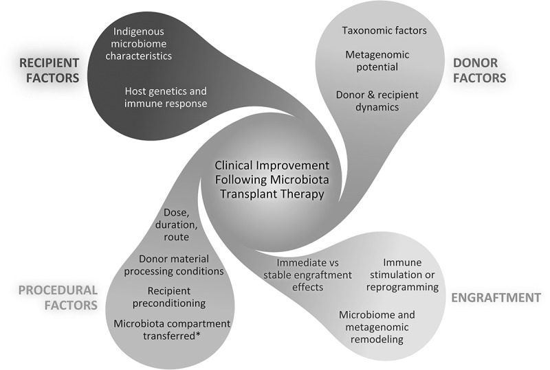Microbiota transplant therapy in inflammatory bowel disease: advances and mechanistic insights.