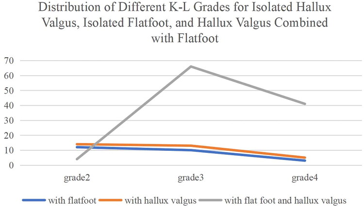 Association between knee osteoarthritis and foot deformities: epidemiological analysis of hallux valgus and flatfoot.