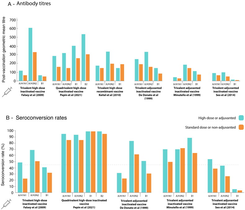 Age-related changes in the immune system and challenges for the development of age-specific vaccines.