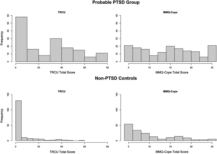Psychometric evaluation of a novel measure of trauma-related cannabis use to cope.