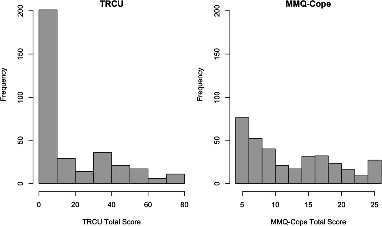 Psychometric evaluation of a novel measure of trauma-related cannabis use to cope.