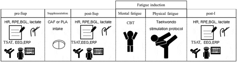 Low-dose caffeine enhances cognitive processing but not physical performance in fatigued taekwondo athletes: a randomized crossover trial.