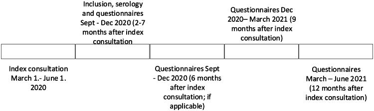 Long-term prognosis of adults with moderately severe SARS-CoV-2 lower respiratory tract infection managed in primary care: Prospective cohort study.