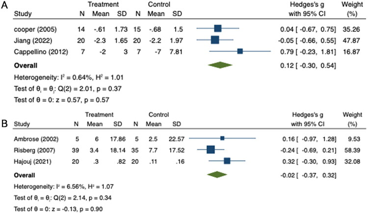 Effects of proprioceptive training intervention on knee function in patients with anterior cruciate ligament reconstruction: a systematic review and meta-analysis.