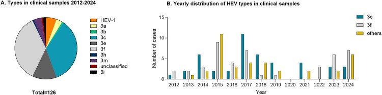 Distinct distribution of HEV-3 subtypes across humans, animals, and environmental waters in Sweden.