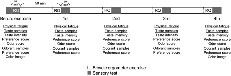 Changes in taste and odor sensitivities during repeated bicycle ergometer exercises.
