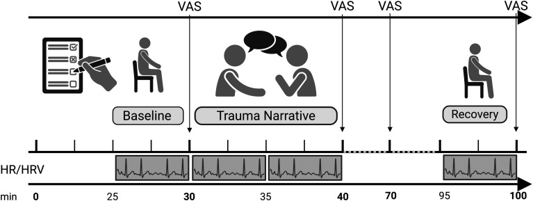 Stress reactivity during short trauma narratives in adolescents with post-traumatic stress disorder (PTSD) and complex PTSD.