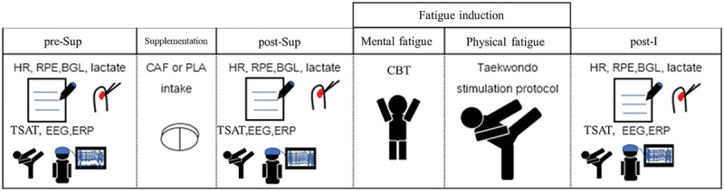 Low-dose caffeine enhances cognitive processing but not physical performance in fatigued taekwondo athletes: a randomized crossover trial.