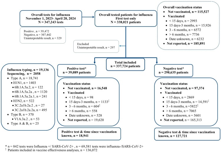 Vaccine effectiveness dynamics against influenza and SARS-CoV-2 in community-tested patients in France 2023-2024.