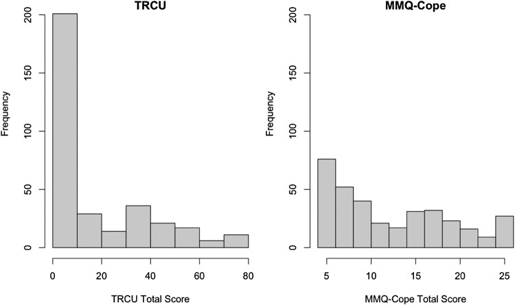 Psychometric evaluation of a novel measure of trauma-related cannabis use to cope.