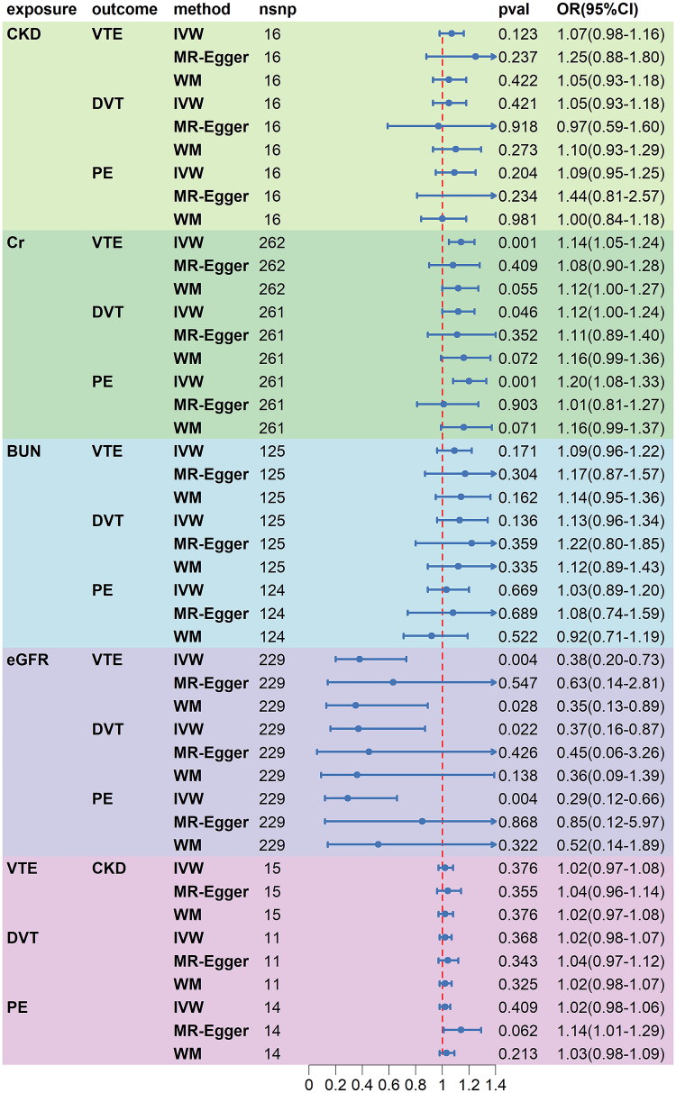 Causal relationship between chronic kidney disease, renal function, and venous thromboembolism: a bidirectional Mendelian randomization study.
