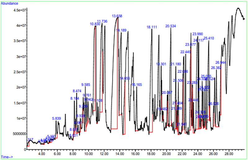 GC-MS analysis, comprehensive biological profiling, molecular docking and ADMET studies of <i>Ficus vasta</i> Forssk. <i>n</i>-hexane extract.