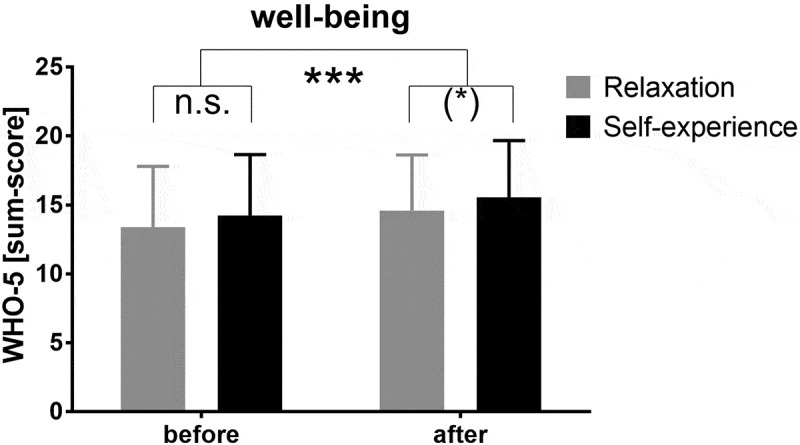 Increasing motivation and well-being among medical students using curricular self-experience group sessions-a randomized controlled trial.