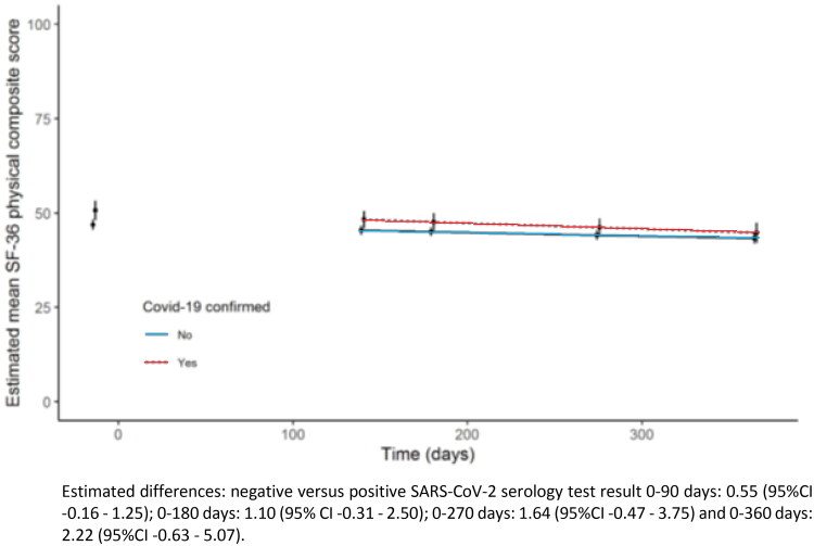 Long-term prognosis of adults with moderately severe SARS-CoV-2 lower respiratory tract infection managed in primary care: Prospective cohort study.