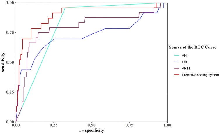 Development and validation of the predictive scoring system for 90-day mortality in critical ill patients with exertional heatstroke.