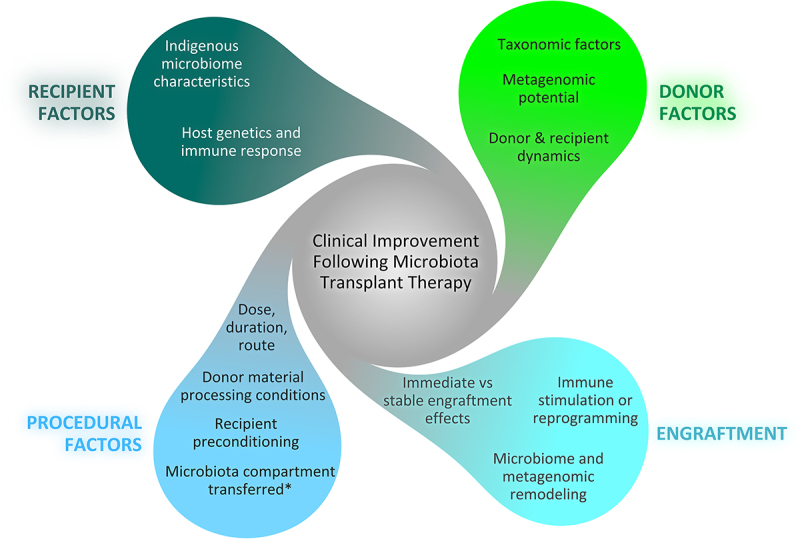 Microbiota transplant therapy in inflammatory bowel disease: advances and mechanistic insights.