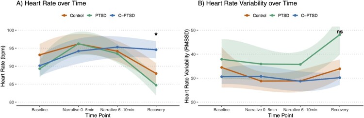 Stress reactivity during short trauma narratives in adolescents with post-traumatic stress disorder (PTSD) and complex PTSD.