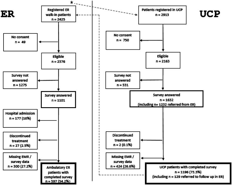 General Practice-led urgent care practice vs. emergency room - satisfaction of ambulatory patients with low urgency medical problems.