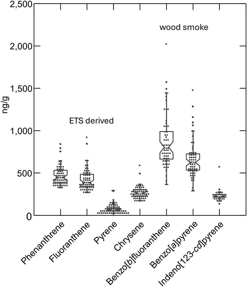 Polycyclic aromatic hydrocarbons from environmental tobacco smoke and wood stoves dominate in settled house dust from Northwestern Ontario First Nations communities.