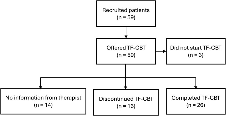 Development and pilot-testing of an app to complement trauma-focused cognitive behavioral therapy for adolescents.