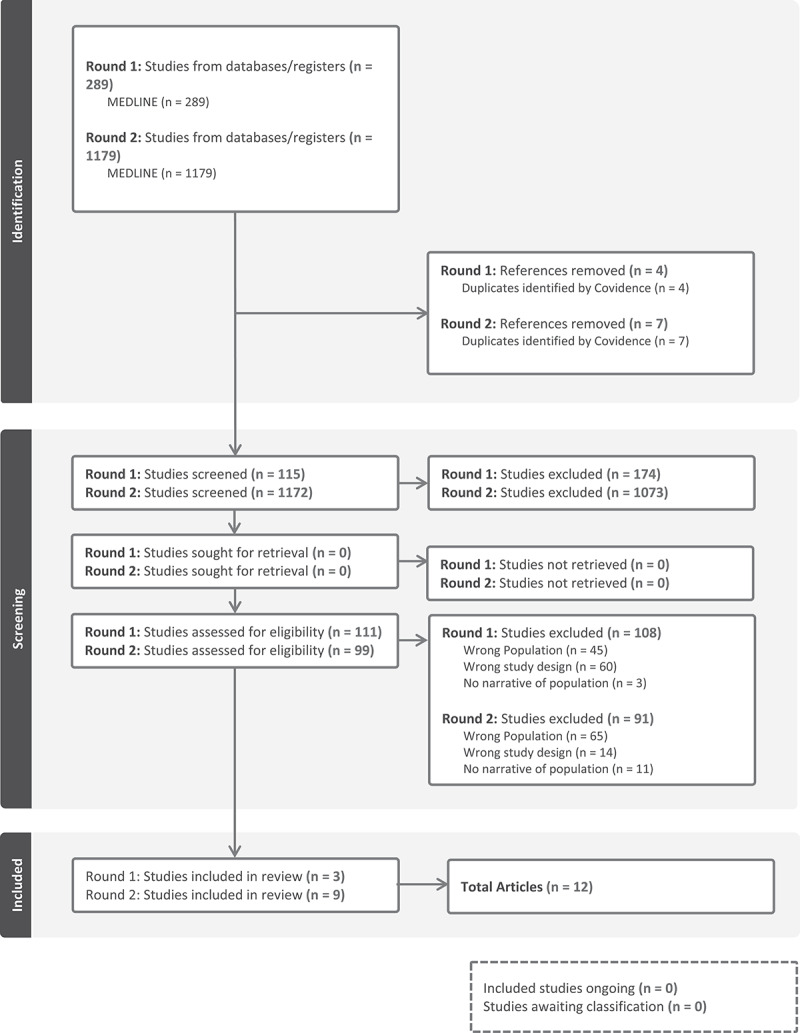 A critical narrative review of the experiences of Latinas, Hispanic, or Spanish origin (LHS+) women in medical field using Latina/Chicana feminist perspective.