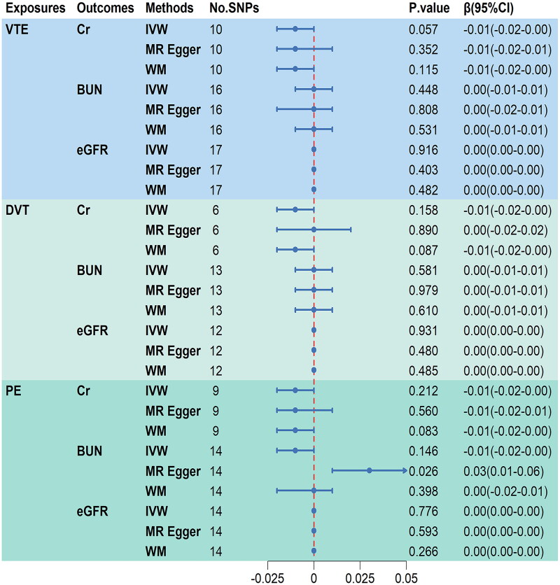 Causal relationship between chronic kidney disease, renal function, and venous thromboembolism: a bidirectional Mendelian randomization study.