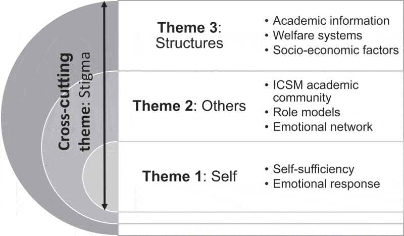 Unpacking medical students' resit experiences: a qualitative study of early years medical students´ experiences of a peer-assisted learning programme during summer resit exams.
