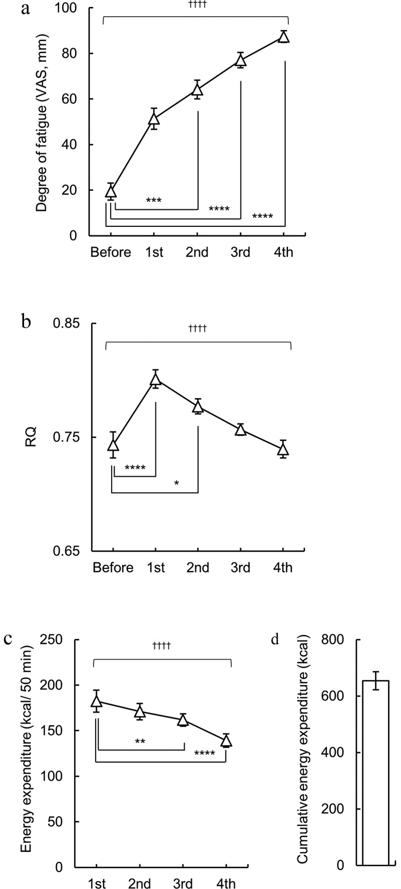 Changes in taste and odor sensitivities during repeated bicycle ergometer exercises.