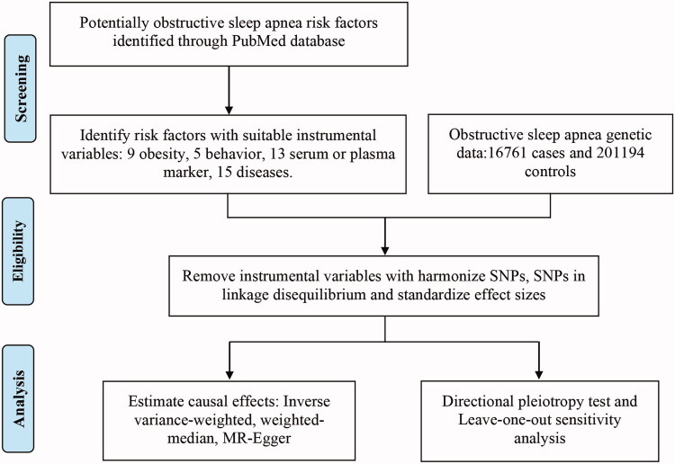 Causal effect of potential risk factors on obstructive sleep apnea: a Mendelian randomization study.