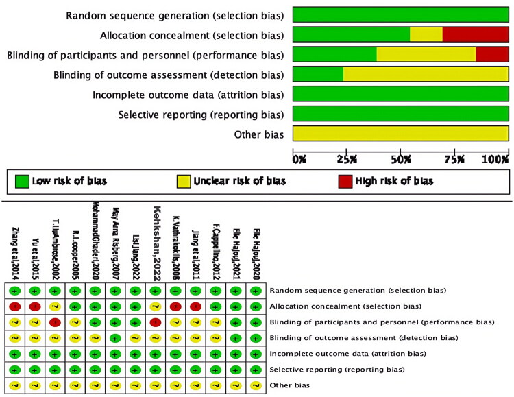 Effects of proprioceptive training intervention on knee function in patients with anterior cruciate ligament reconstruction: a systematic review and meta-analysis.