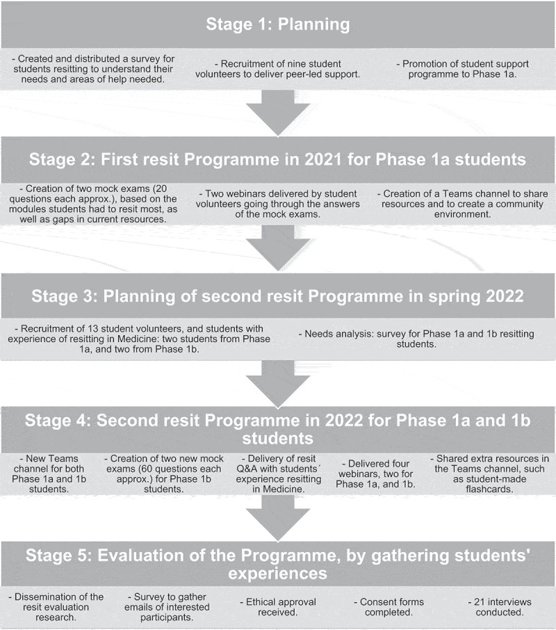 Unpacking medical students' resit experiences: a qualitative study of early years medical students´ experiences of a peer-assisted learning programme during summer resit exams.