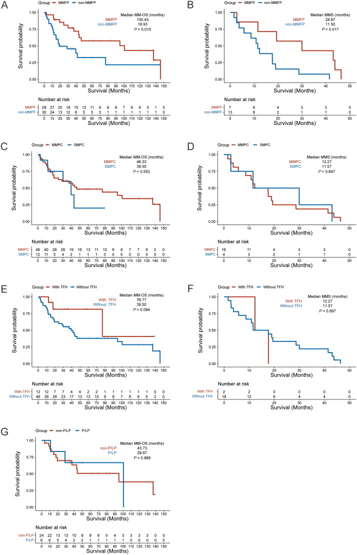 Differences of clinical features, prognosis and genetic mutations in Chinese patients with malignant melanoma and additional primary tumours.