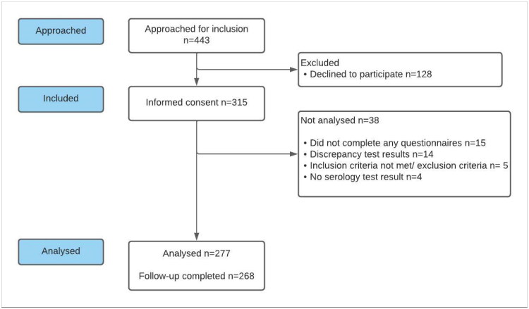 Long-term prognosis of adults with moderately severe SARS-CoV-2 lower respiratory tract infection managed in primary care: Prospective cohort study.