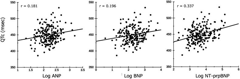 Exploring the association of natriuretic peptides with QTc interval in hemodialysis patients.