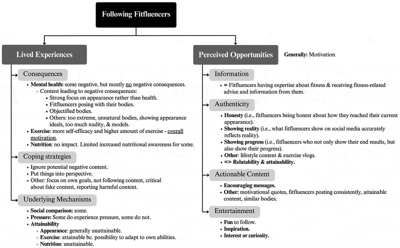 Turning likes into lifts: Understanding how adolescents experience fitfluencer content and the opportunities it offers them.