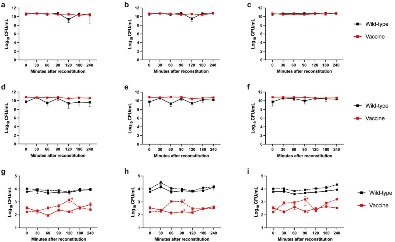 <i>In vitro and in vivo</i> study on the effects of nutritive media compared with water on the resuscitation of a live attenuated <i>Salmonella</i> Typhimurium vaccine.