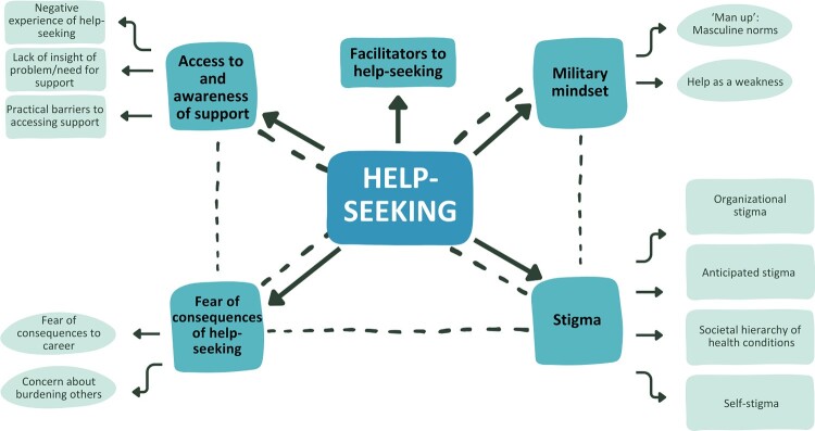 'Man up and get on with it': a qualitative exploration of UK ex-serving personnel's experiences of seeking help for self-harm and suicidal behaviours.