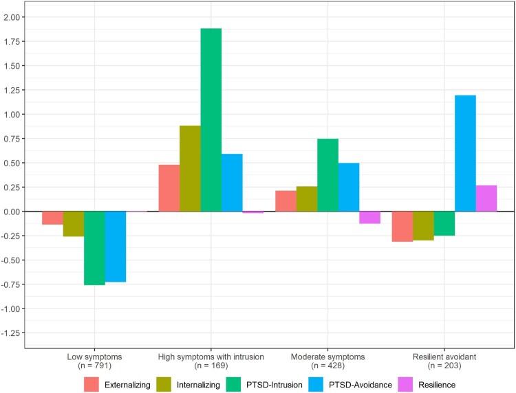 Patterns of mental health problems and resilience among immigrant and refugee adolescents: a latent profile analysis.