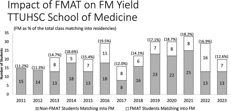 The family medicine accelerated track at Texas Tech University Health Sciences Center: results from a 10-year program to bend the primary care curve.