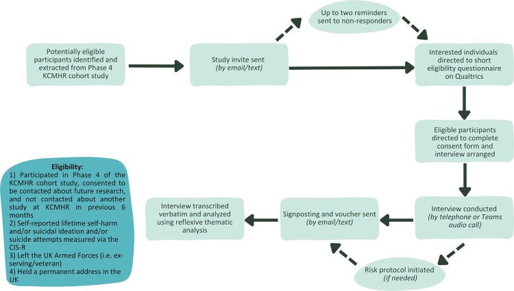 'Man up and get on with it': a qualitative exploration of UK ex-serving personnel's experiences of seeking help for self-harm and suicidal behaviours.