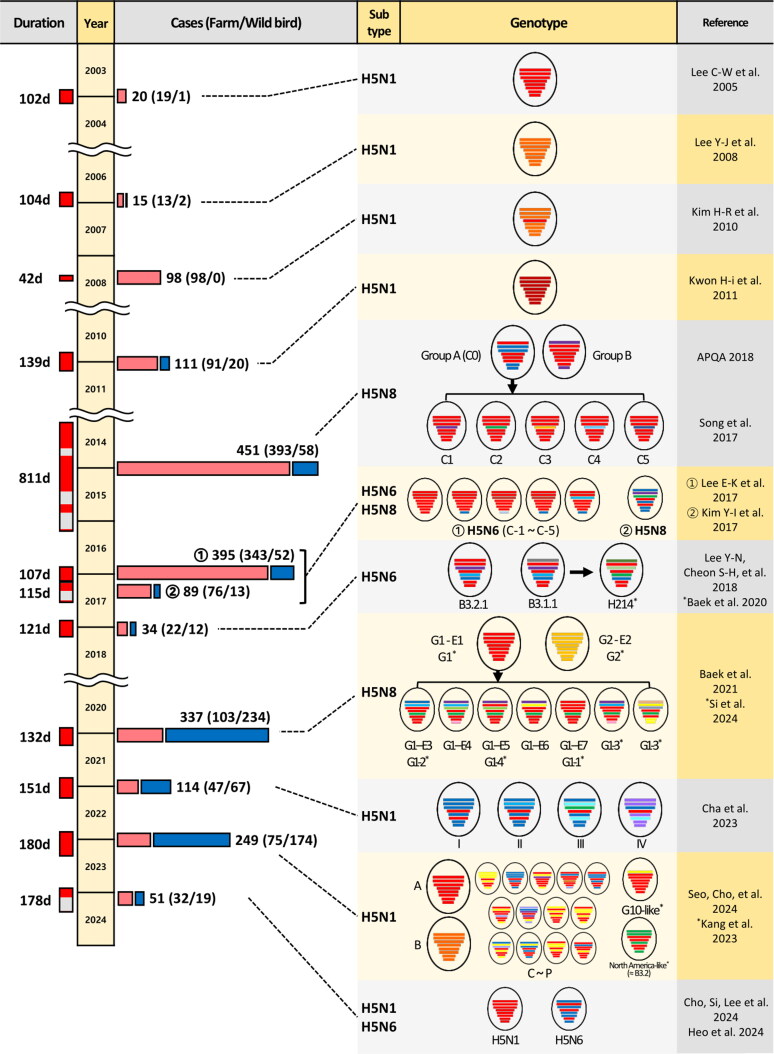 Epidemiology and pathobiology of H5Nx highly pathogenic avian influenza in South Korea (2003-2024): a comprehensive review.