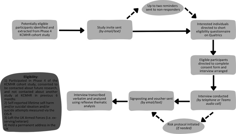 'Man up and get on with it': a qualitative exploration of UK ex-serving personnel's experiences of seeking help for self-harm and suicidal behaviours.